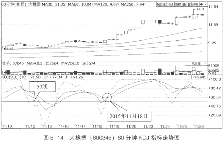 30分钟和60分钟KDJ的应用