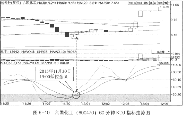 30分钟和60分钟KDJ的应用