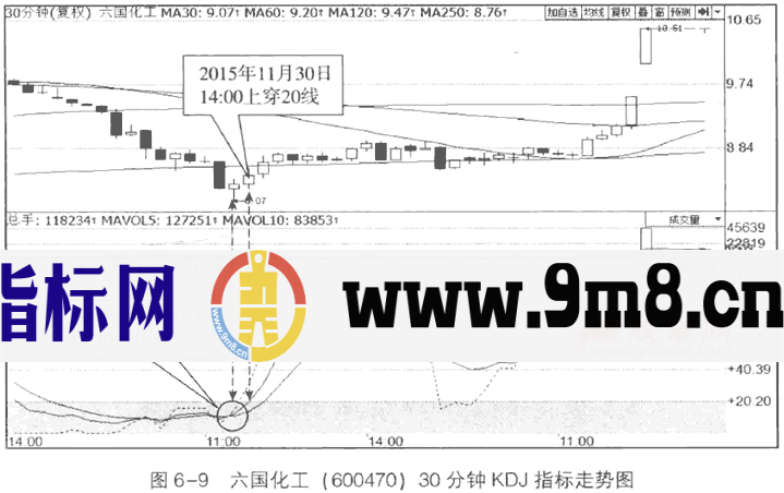 30分钟和60分钟KDJ的应用