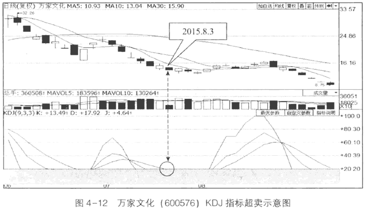 KDJ指标的超买与超卖