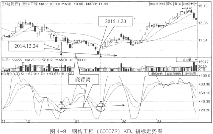 KDJ的顶背离与底背离