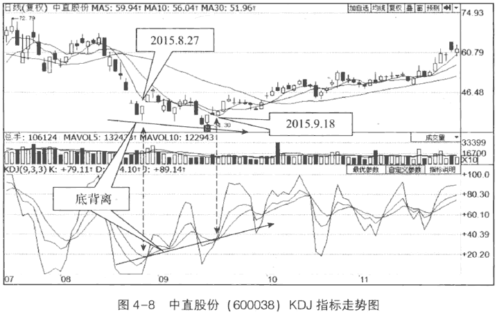 KDJ的顶背离与底背离