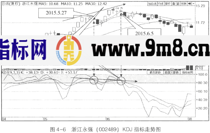 KDJ的顶背离与底背离