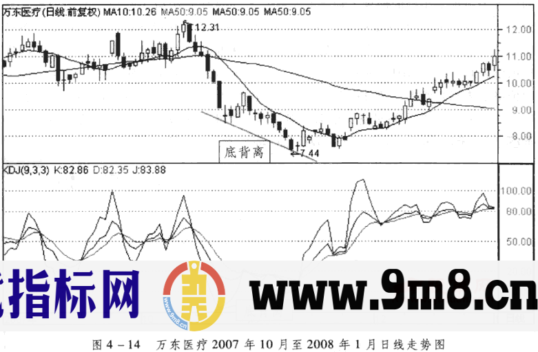 KDJ的顶背离与底背离