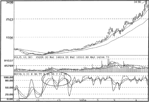 KDJ指标交叉陷阱及破解
