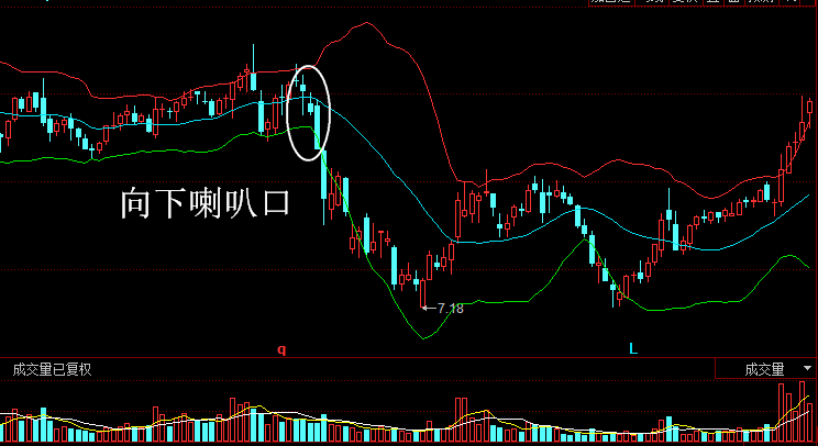 布林线（BOLL线）的喇叭口交易技巧