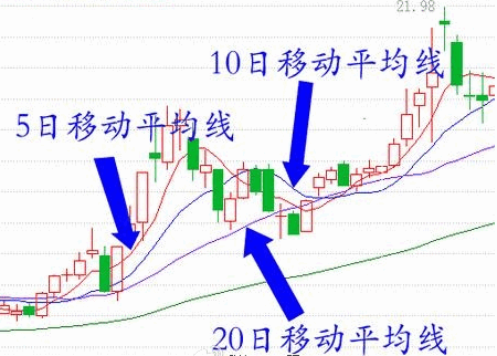 股票图文教程：移动平均线、K线 中线实战操作技术