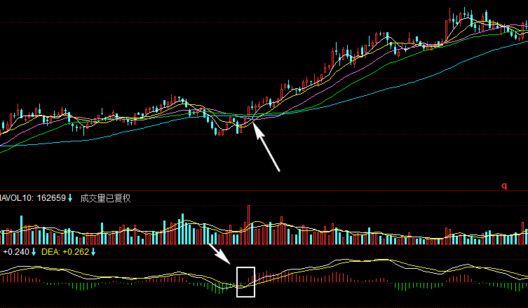 MACD指标应用技巧：MACD上穿0轴