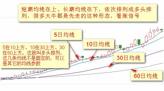 图解25种移动平均线图形