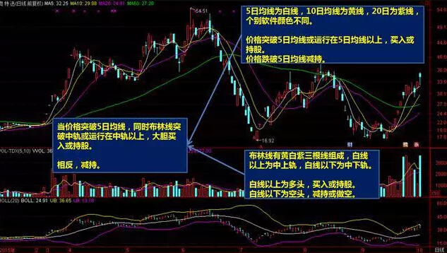  如何运用布林线（boll）与5日均线 精准短线强势选股