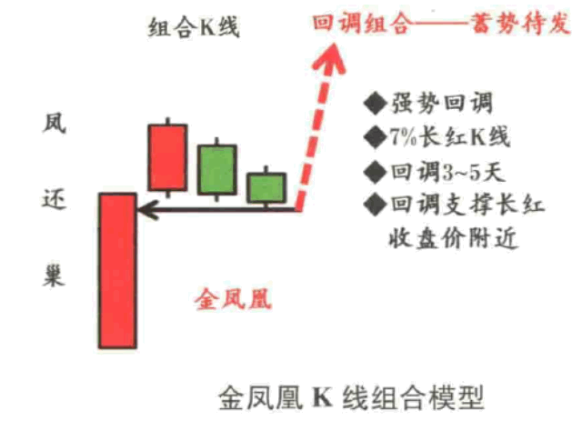 高效的K线组合形态选股方法：凤还巢