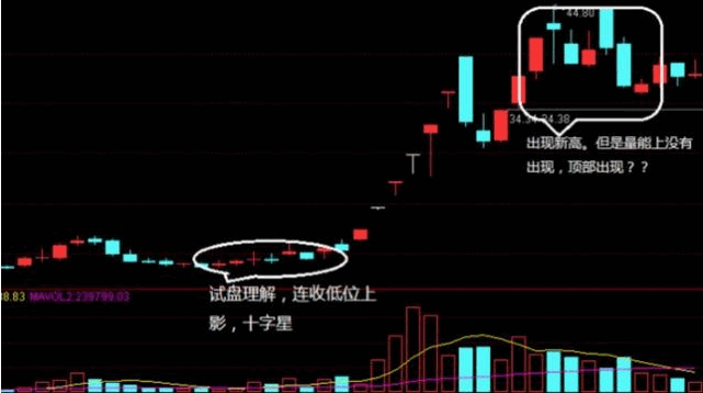 主力常见手法：试盘和洗盘的区别