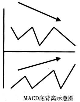 MACD顶背离和底背离