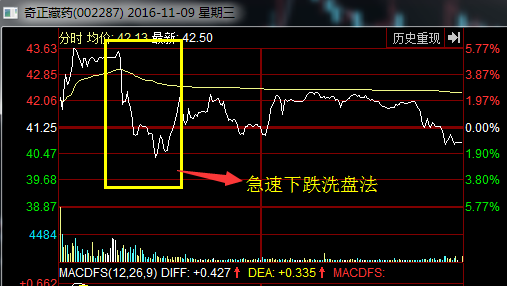 主力常见洗盘方法汇总