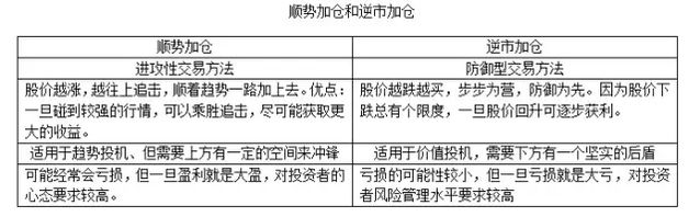 平衡收益风险，适时加减仓位(一)