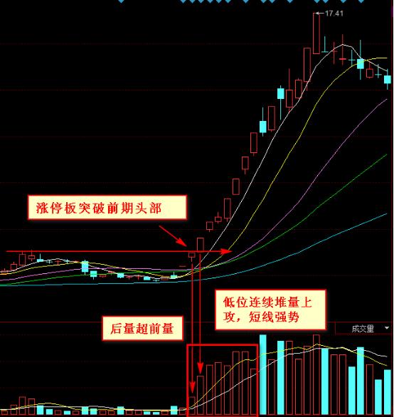 怎么判断短线股的强弱