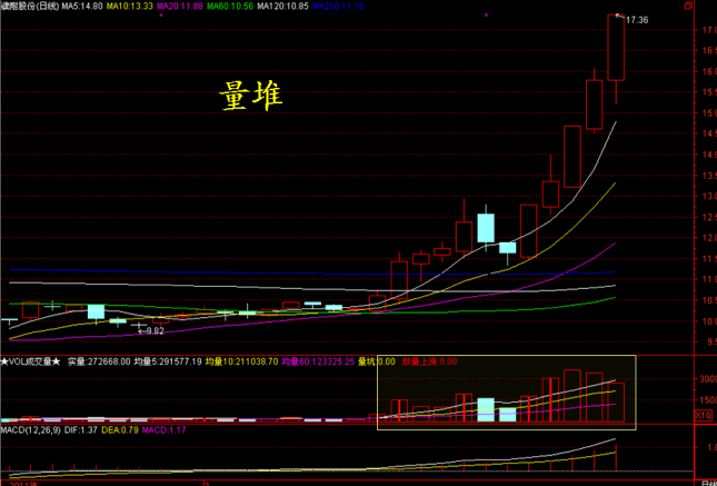 主力洗盘十六大技术表现