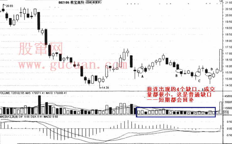 缺口与成交量实战技巧应用