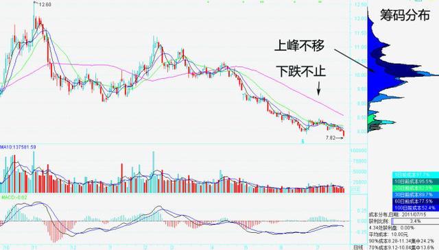 运用筹码判断股票支撑、压力位