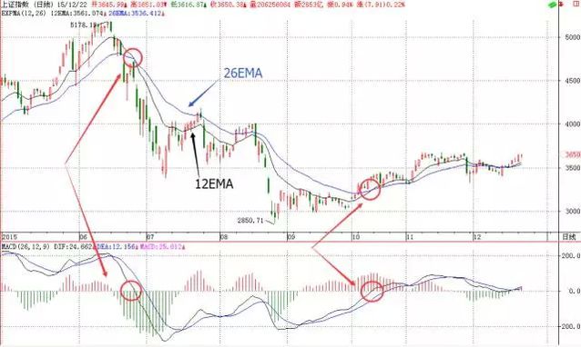 交易决策·指—MACD的原理揭秘
