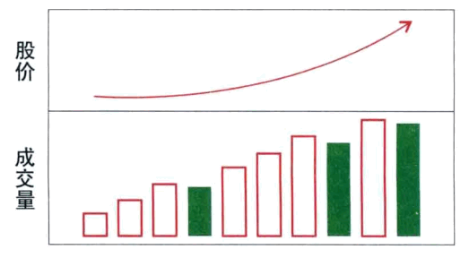 价量配合与价量背离