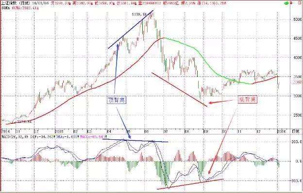 交易决策&#8226;指— MACD背离威力