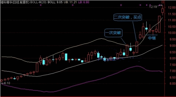 如何用BOLL指标选强势股的方法