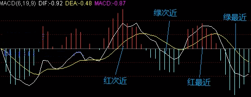 MACD形态：能量的四元动态分析