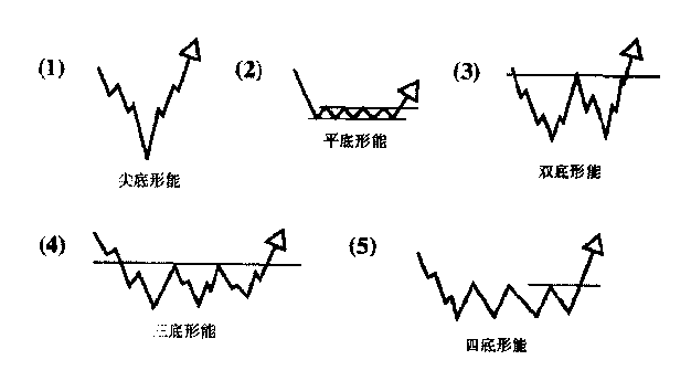 江恩：五种常见的见底形态