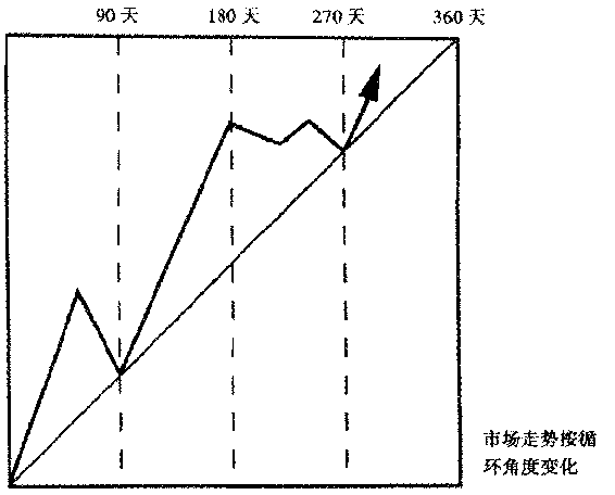 江恩角度线的用法