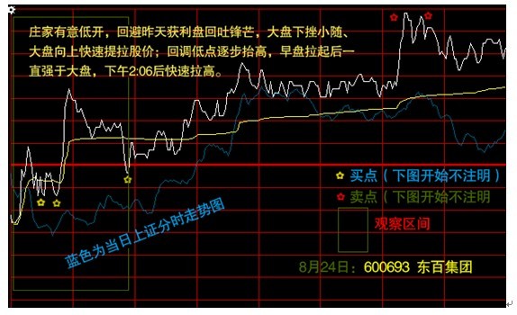 分时图上买卖点的甄别与选择