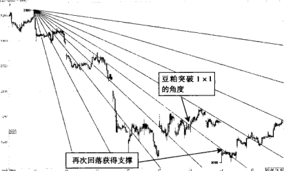 江恩角度线