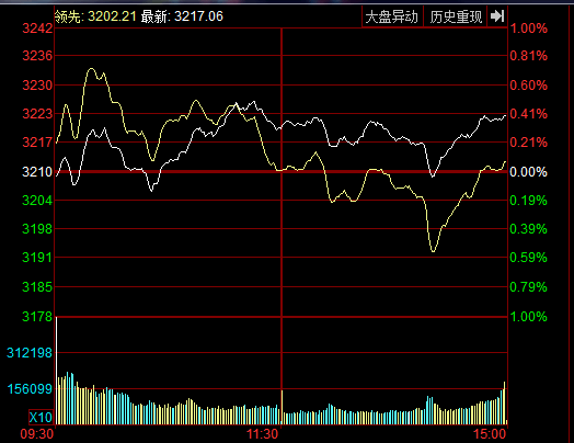 九种股票分时形态应对技法