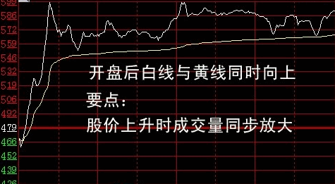 图解分时图的几种重要形态