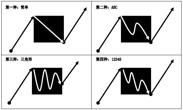波浪理论：调整浪的四种形态