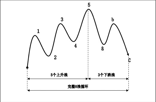 波浪理论的不确定性