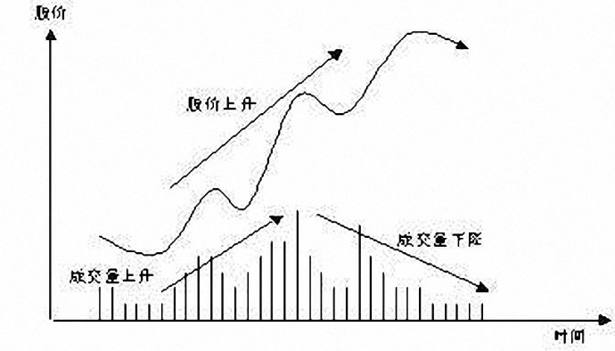 量价关系分析实战