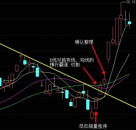 拐点的研判---V字形反转