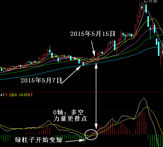 利用MACD指标进行多空力量分析