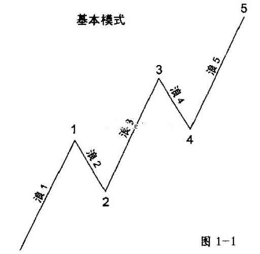 波浪理论的基本原则之五浪模式