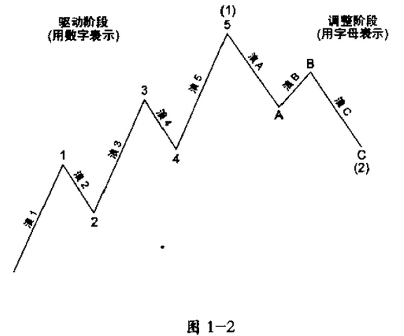 波浪理论的基本原则