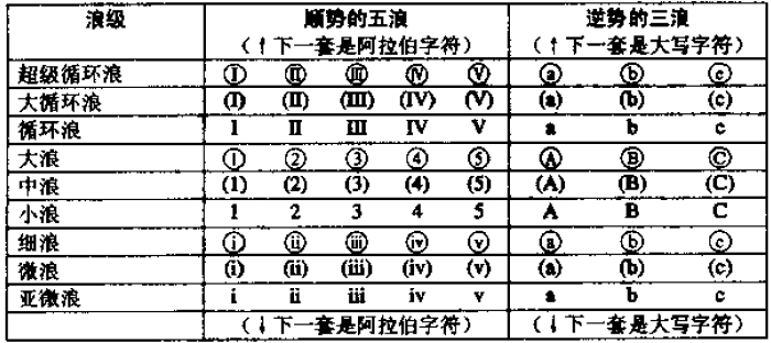 波浪理论的基本原则之浪级：符号与名称