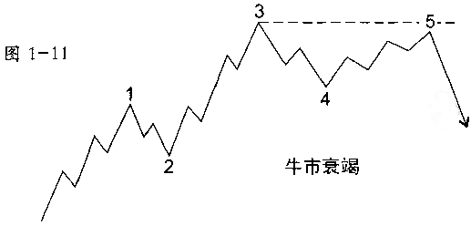 波浪理论分析之衰竭