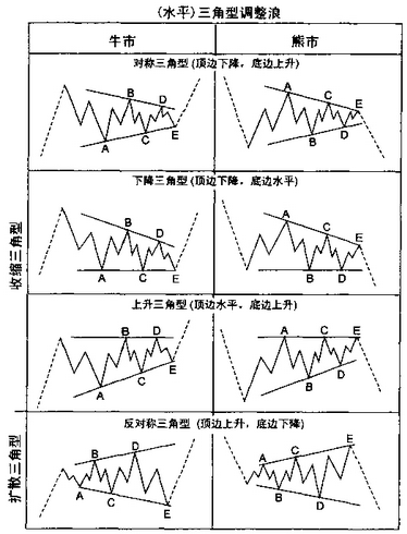 波浪理论分析之水平三角形(三角形)