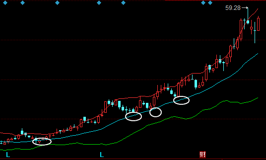 BOLL买入形态：股价在中轨获得支撑