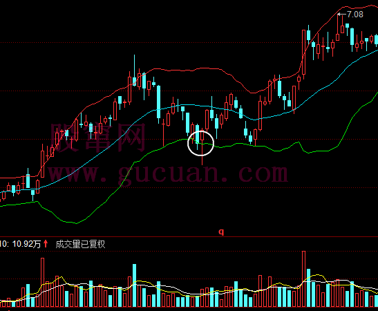 BOLL买入形态：股价跌破下轨