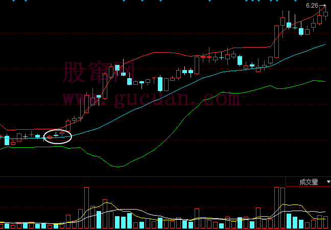 BOLL买入形态：喇叭口敞开，股价突破中轨