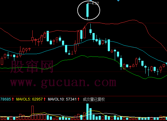 BOLL卖出形态：股价突破上轨