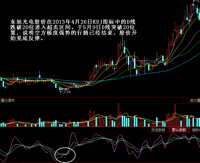 KDJ买入形态：D线进入超卖区间