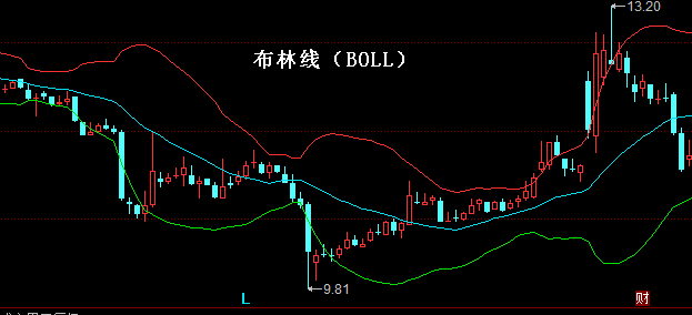 布林线BOLL指标介绍及应用